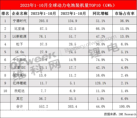 月至10月全球动力电池装载量排名前十'