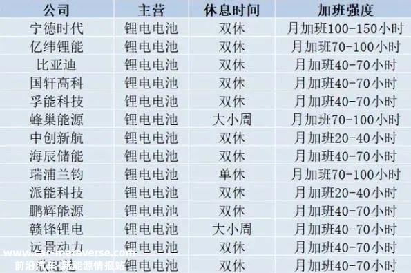 宁德时代实施强制双休,一些工人选择离职是因为工资低