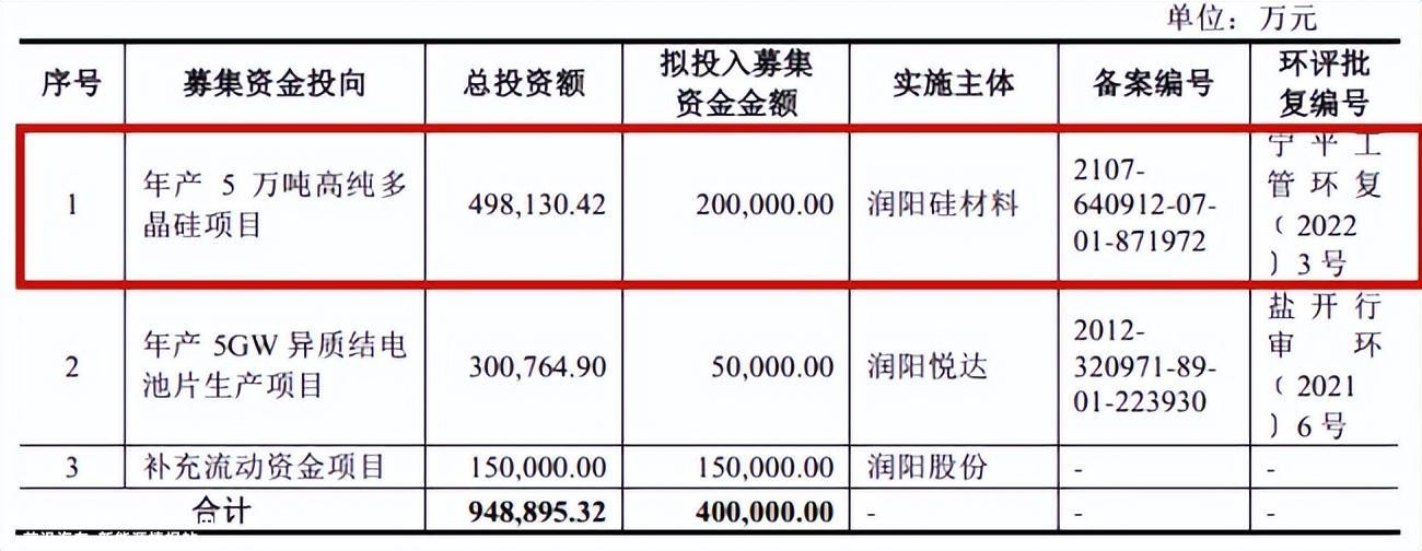 润阳股份上市时机不逢时或重要原因