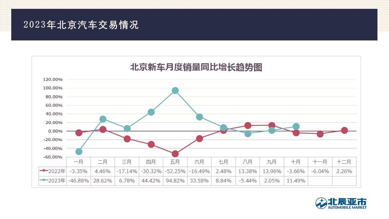 【地方市场】2023年10月份北京汽车市场分析