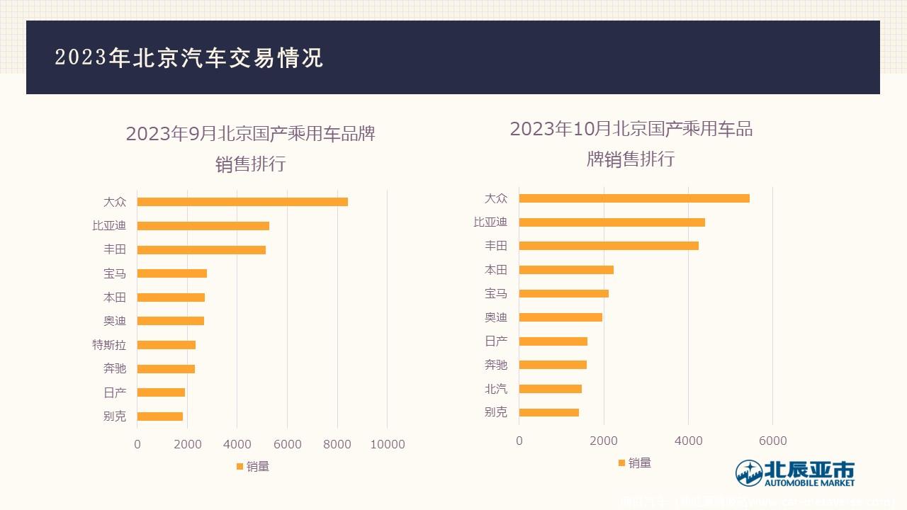 【地方市场】2023年10月份北京汽车市场分析