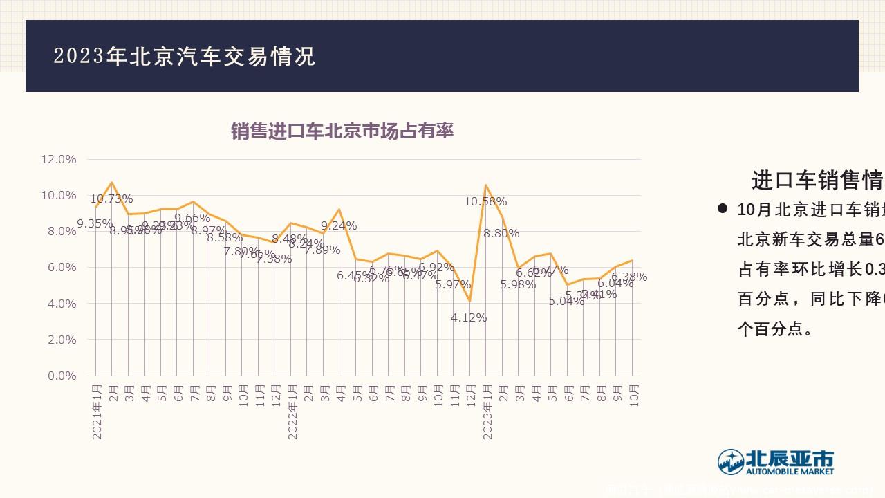 【地方市场】2023年10月份北京汽车市场分析