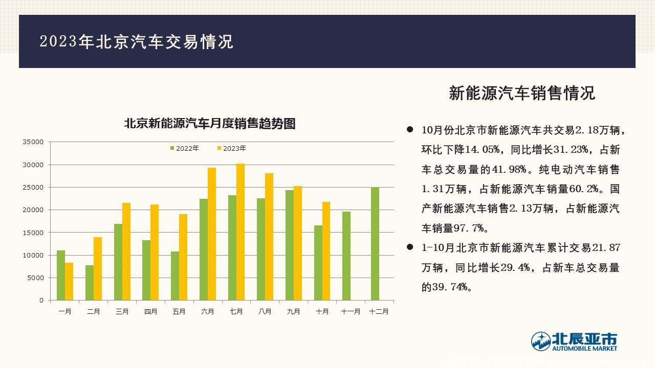 【地方市场】2023年10月份北京汽车市场分析