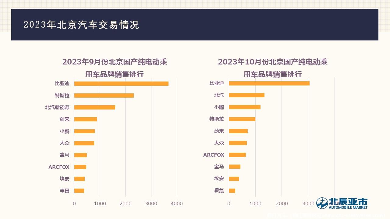 【地方市场】2023年10月份北京汽车市场分析