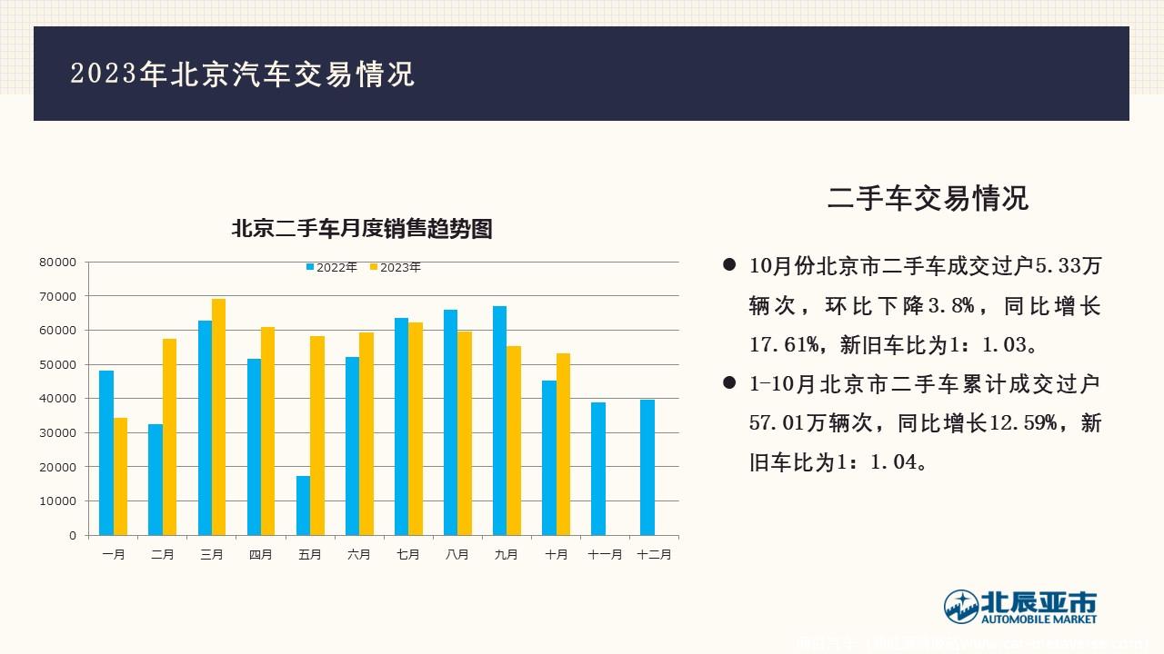 【地方市场】2023年10月份北京汽车市场分析