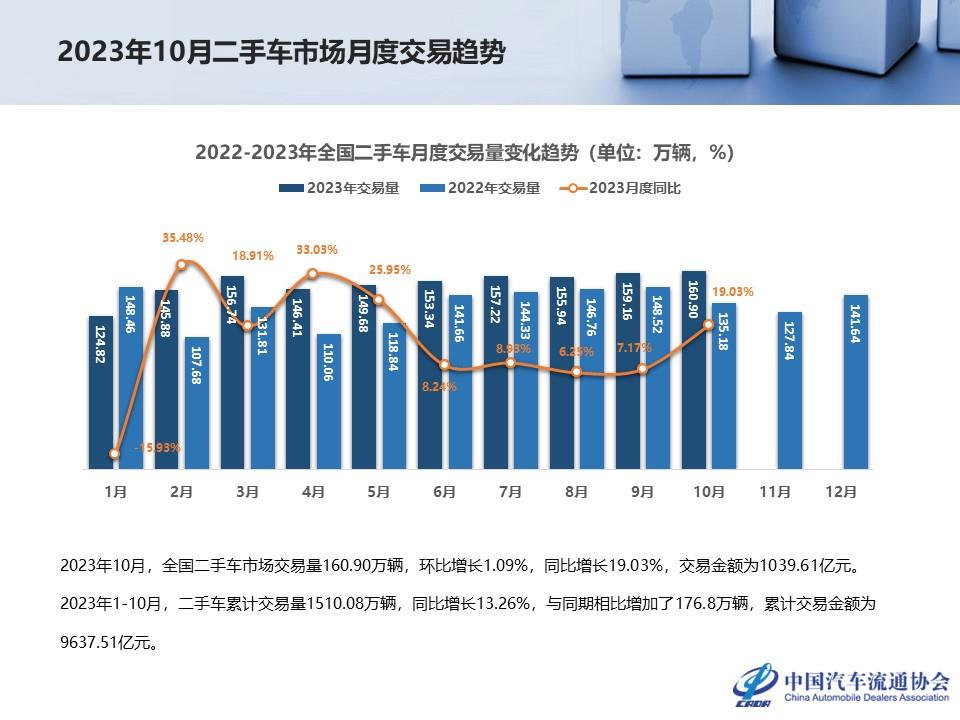 【二手车】2023年10月全国二手车市场深度分析