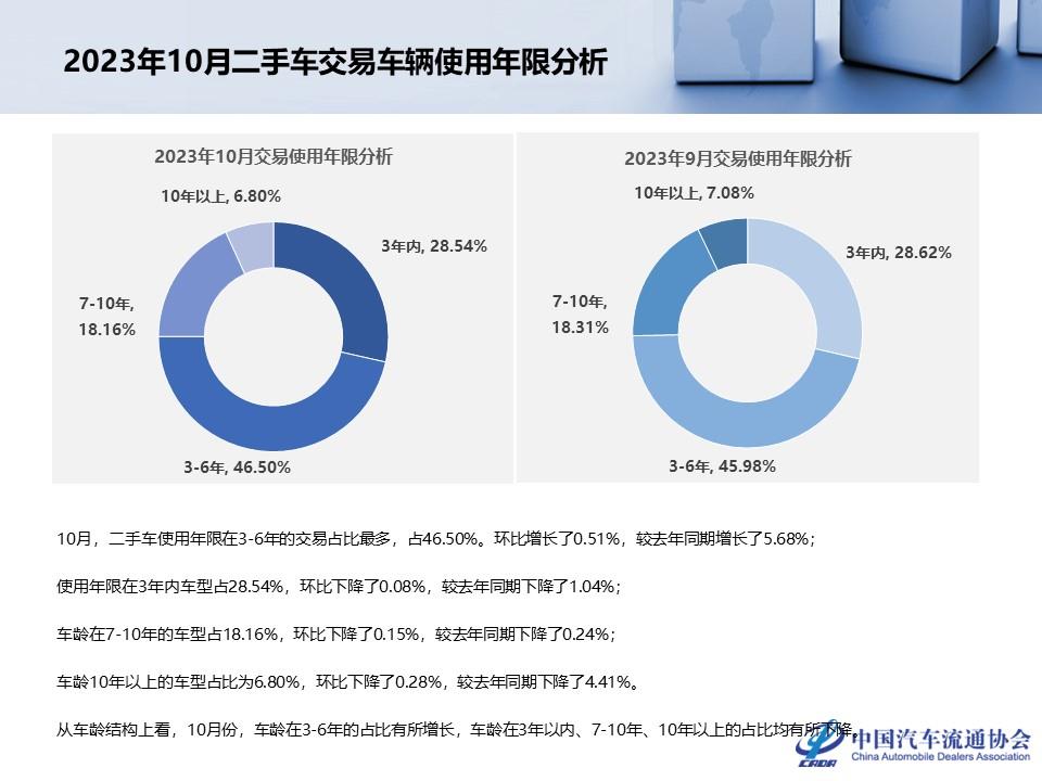 【二手车】2023年10月全国二手车市场深度分析