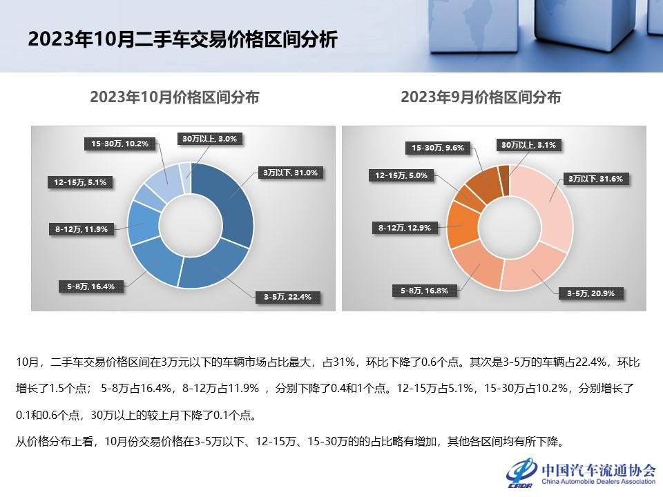 【二手车】2023年10月全国二手车市场深度分析