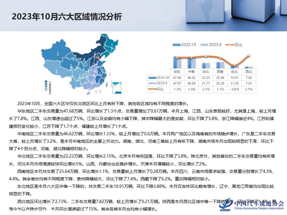 【二手车】2023年10月全国二手车市场深度分析