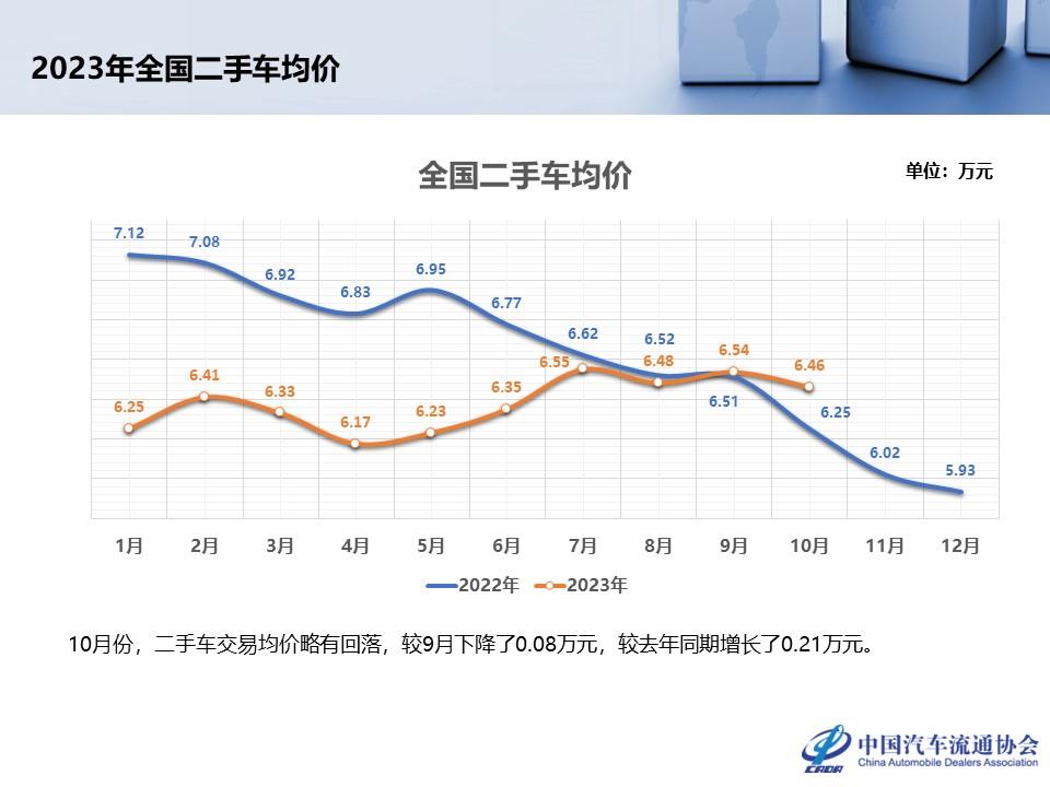 【二手车】2023年10月全国二手车市场深度分析