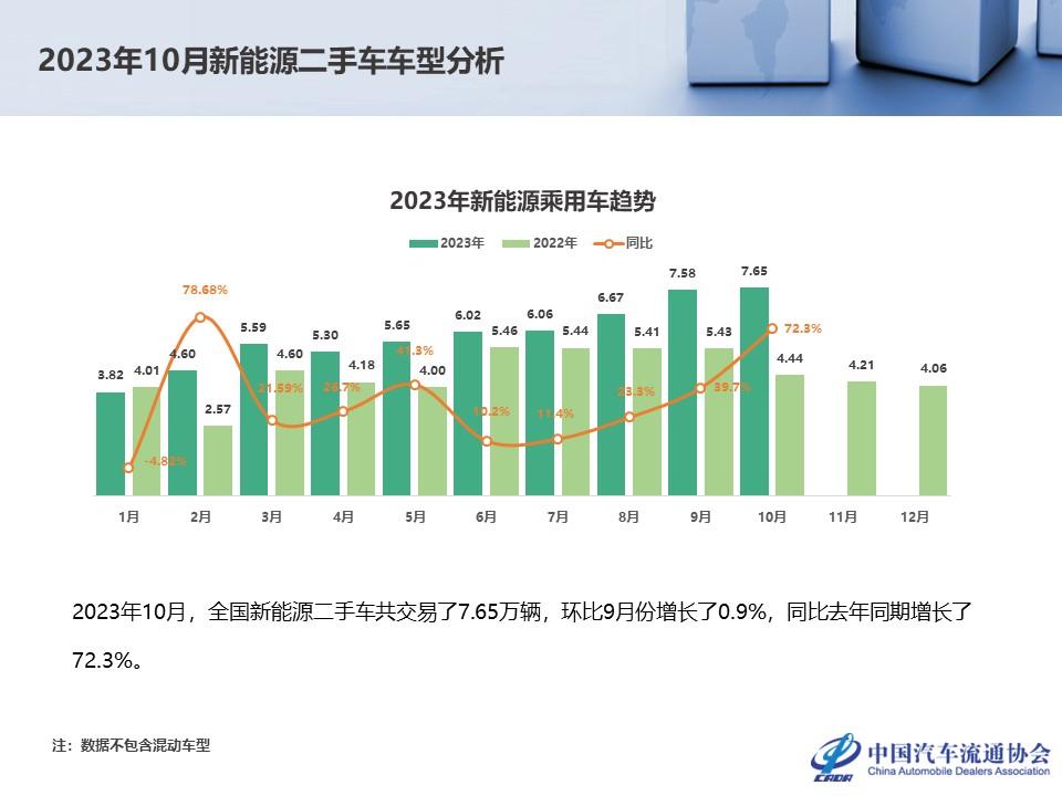 【二手车】2023年10月全国二手车市场深度分析