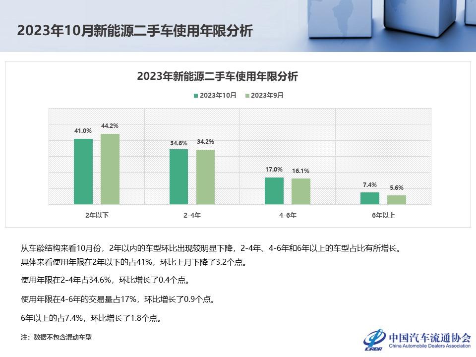 【二手车】2023年10月全国二手车市场深度分析