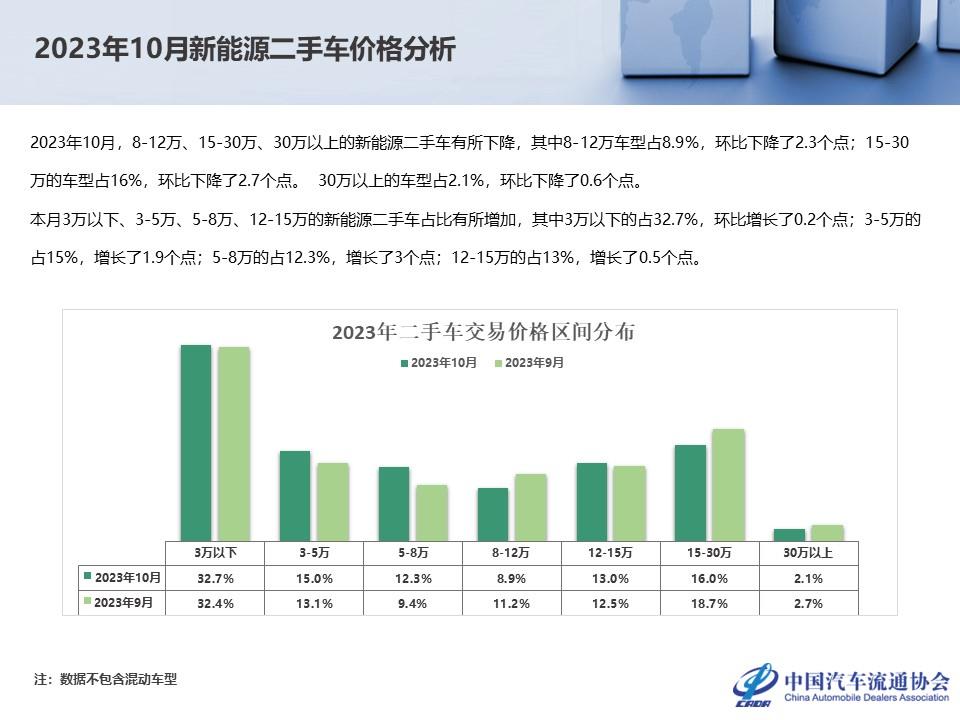 【二手车】2023年10月全国二手车市场深度分析