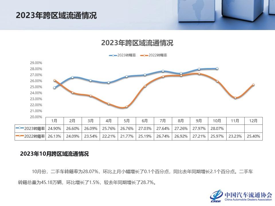 【二手车】2023年10月全国二手车市场深度分析