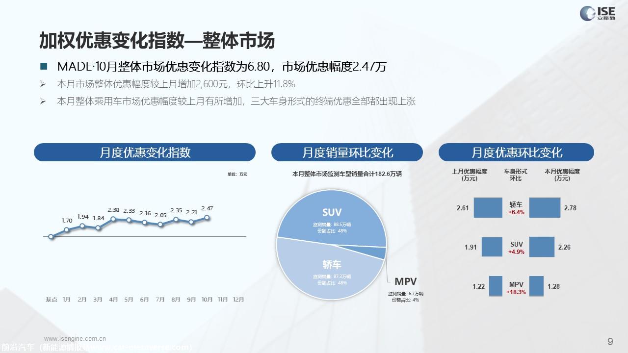 【价格指数】MADE产业研究价格优惠指数走势报告（2023-10月)