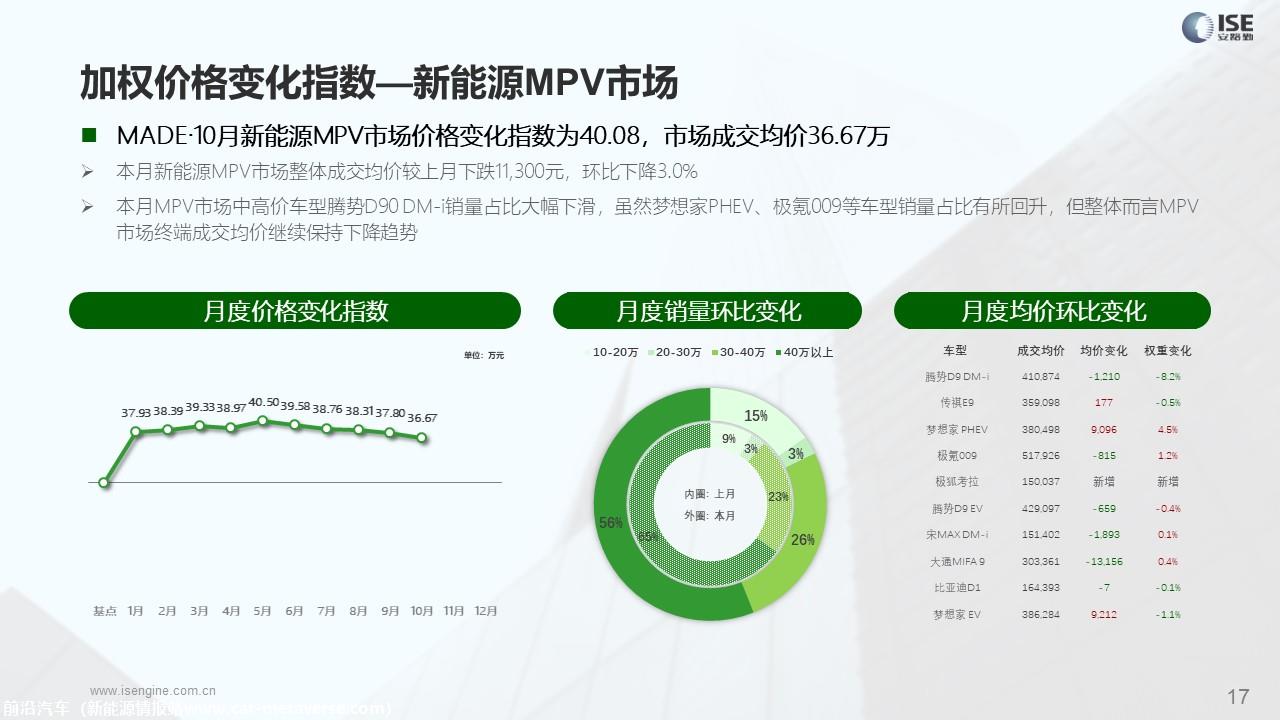 【价格指数】MADE产业研究价格优惠指数走势报告（2023-10月)