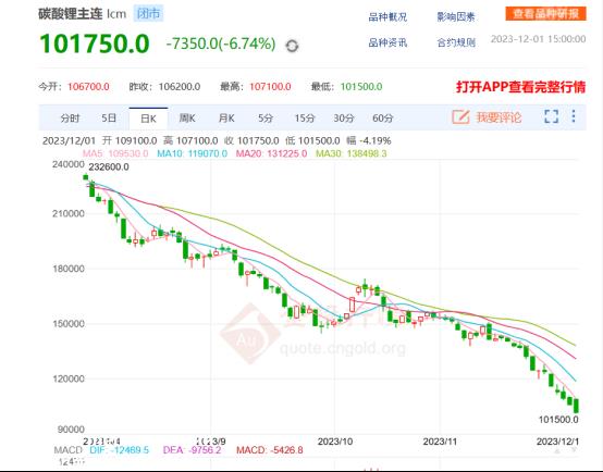 碳酸锂价格大幅下跌,资金逃离锂电池领导者,价格战即将到来?