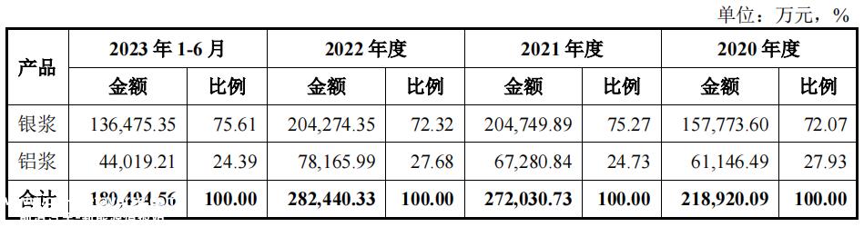 儒兴科技拟投资15亿元用于高性能晶体硅太阳能电池浆产业化建设