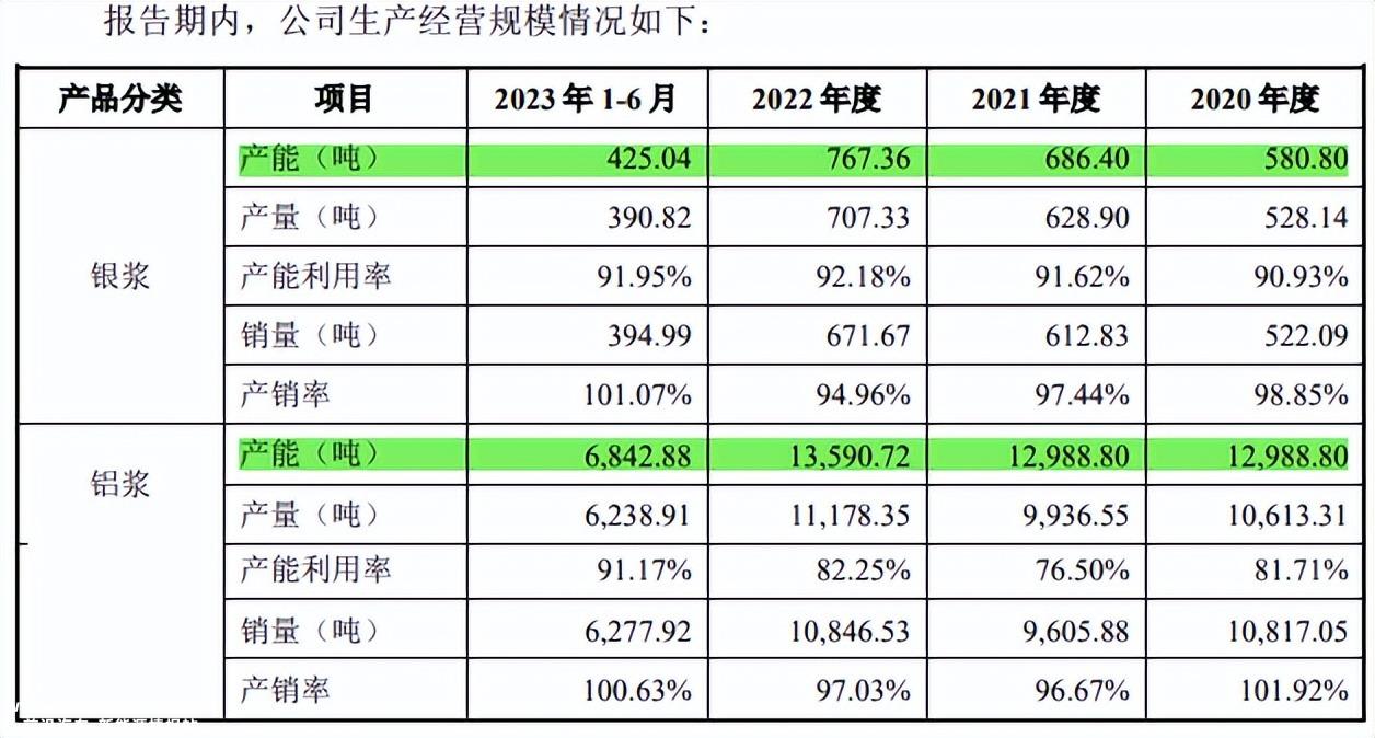 儒兴科技拟投资15亿元用于高性能晶体硅太阳能电池浆产业化建设