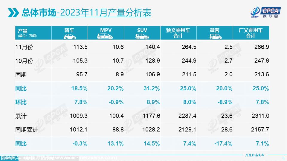 【月度分析】2023年11月份全国乘用车市场分析