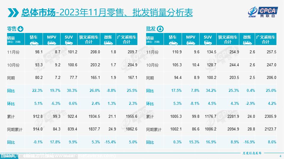 【月度分析】2023年11月份全国乘用车市场分析