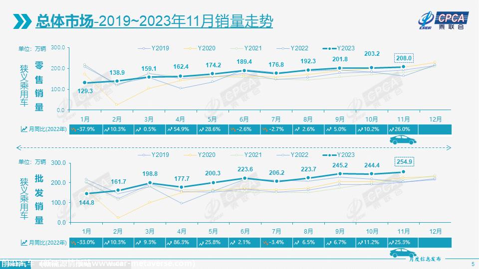 【月度分析】2023年11月份全国乘用车市场分析