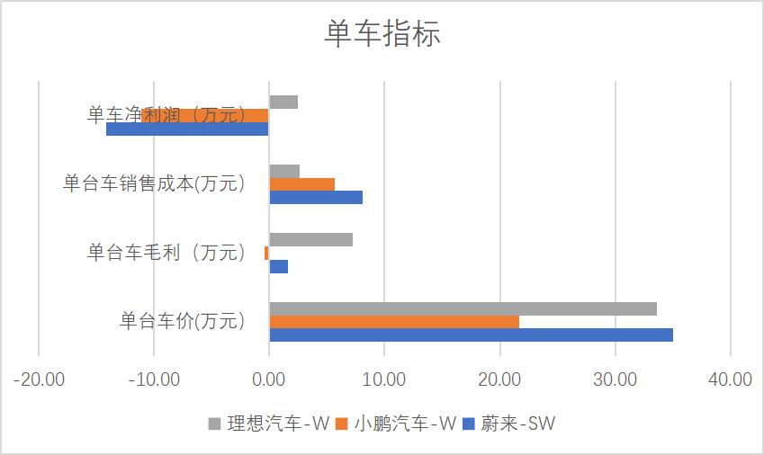 蔚来月销量被赶超,盈利能力堪忧