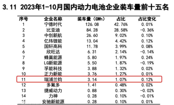 瑞浦兰钧能源有限公司2023年净亏损将大幅上升