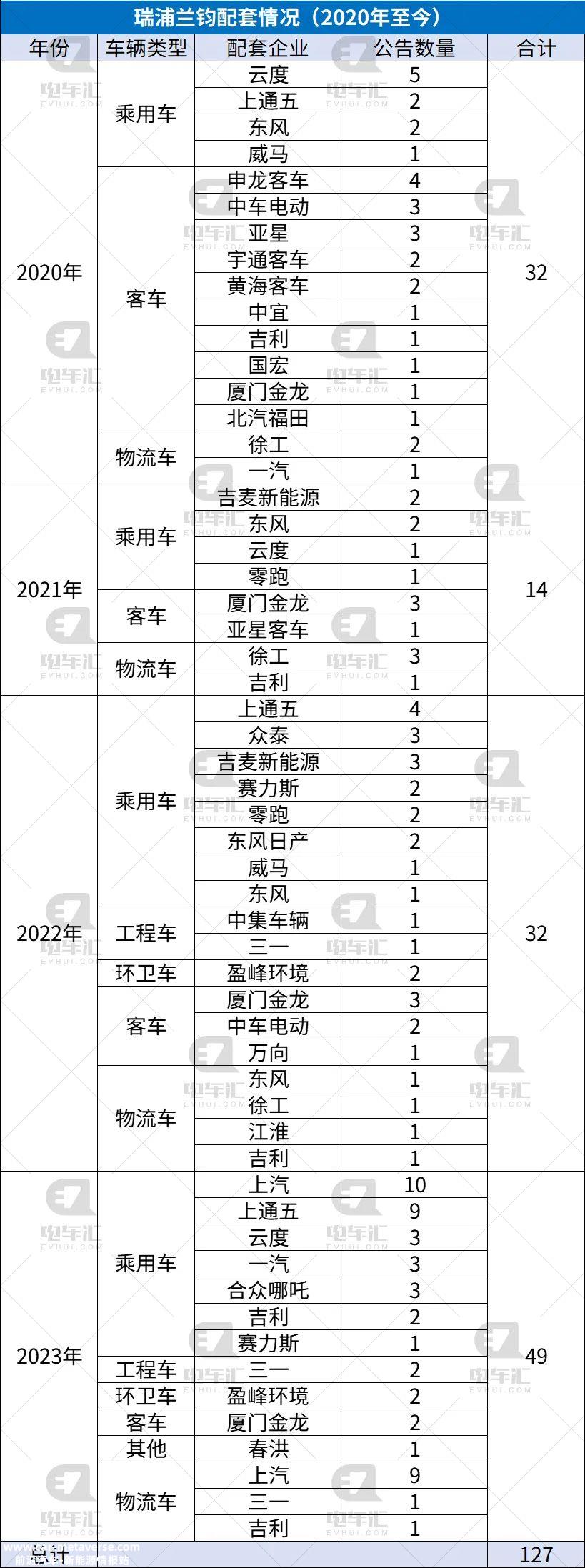 瑞浦兰钧能源有限公司2023年净亏损将大幅上升
