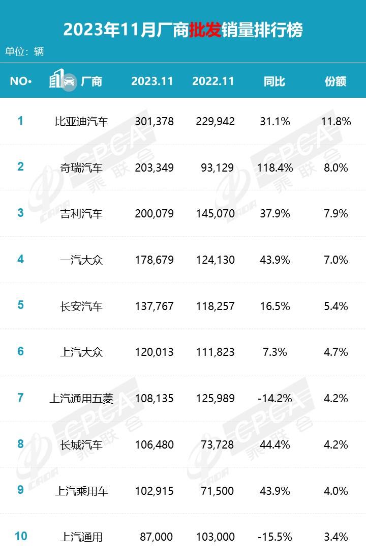 【月度排名】2023年11月零售销量排名快报