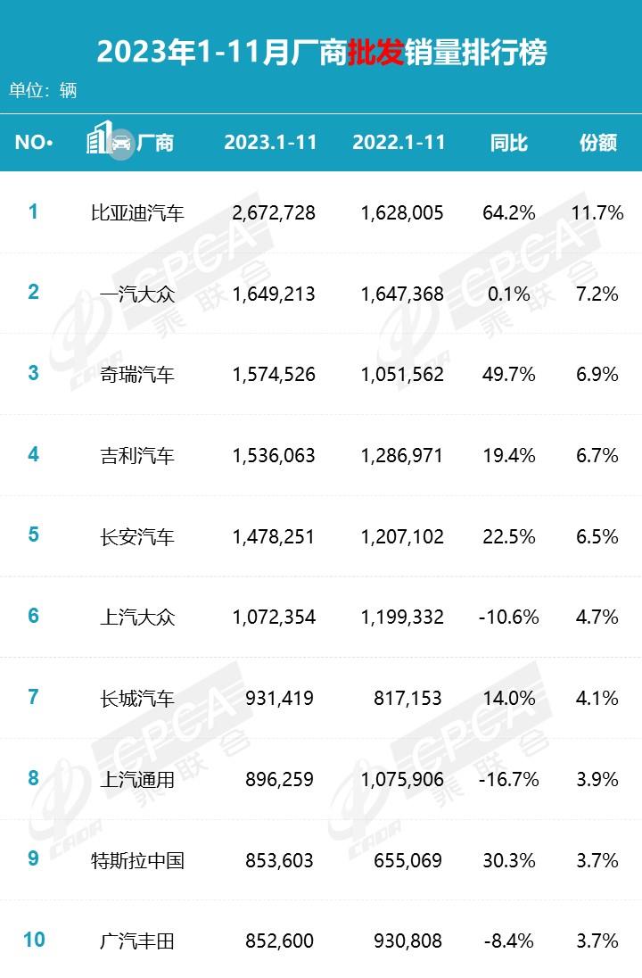 【月度排名】2023年11月零售销量排名快报