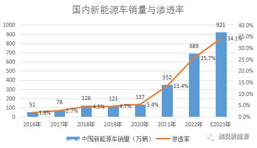 023年全球新能源汽车销售增长率高于中国?'