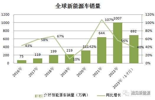 023年全球新能源汽车销售增长率高于中国?'