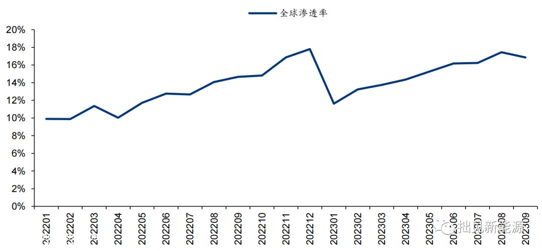 023年全球新能源汽车销售增长率高于中国?'
