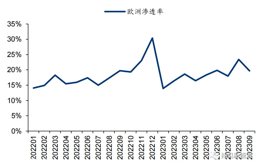 023年全球新能源汽车销售增长率高于中国?'