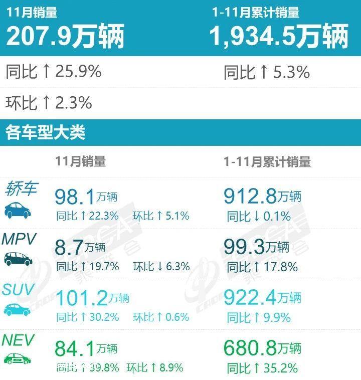同比增长25.9% 乘联会公布11月零售数据