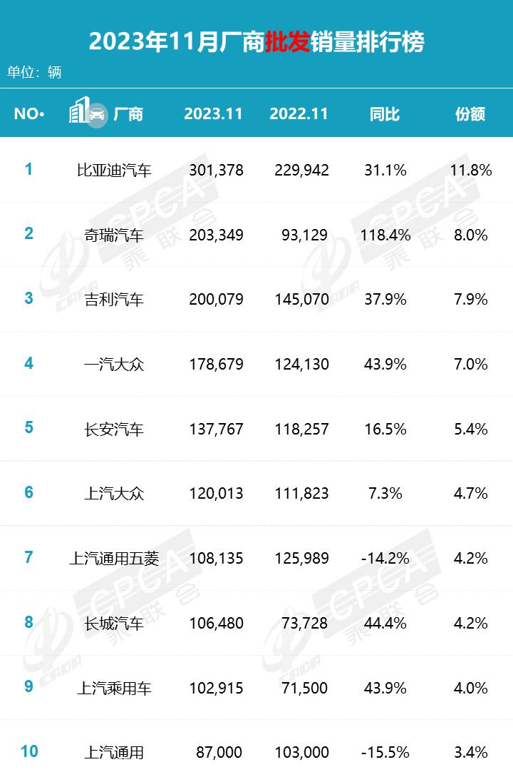 同比增长25.9% 乘联会公布11月零售数据