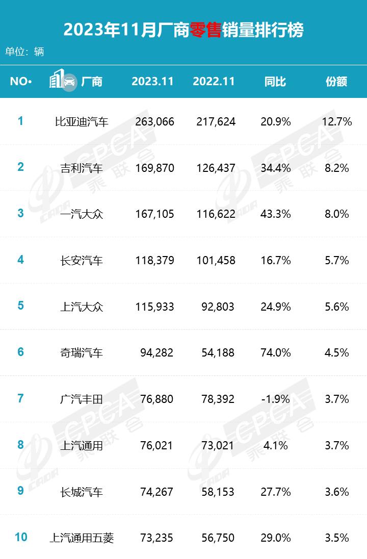 同比增长25.9% 乘联会公布11月零售数据