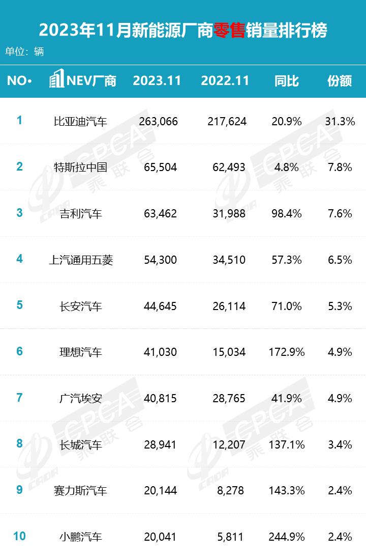 同比增长25.9% 乘联会公布11月零售数据