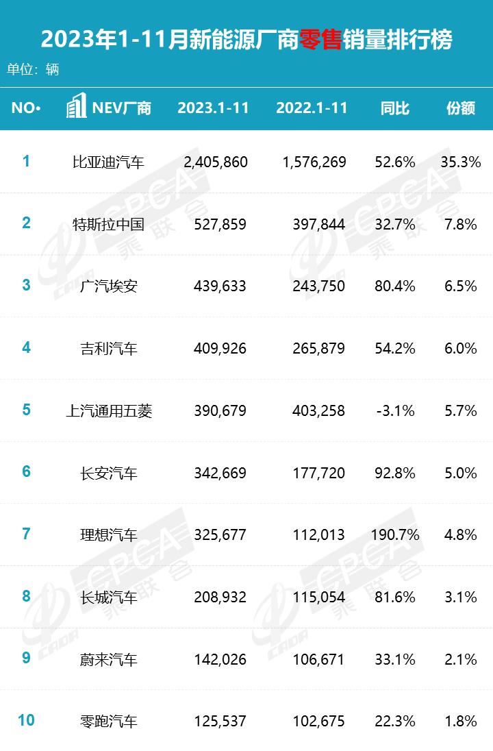 同比增长25.9% 乘联会公布11月零售数据