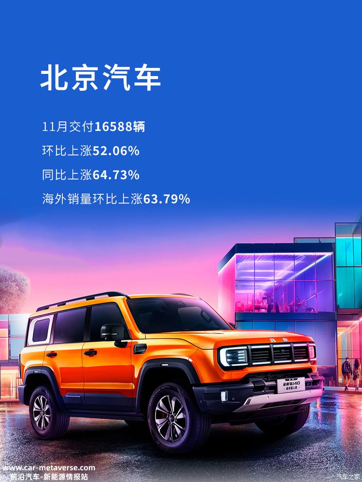 北京奔驰超4万！北汽集团公布11月销量
