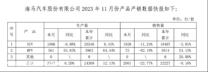 海马汽车不达标整改困难 持续销售策略
