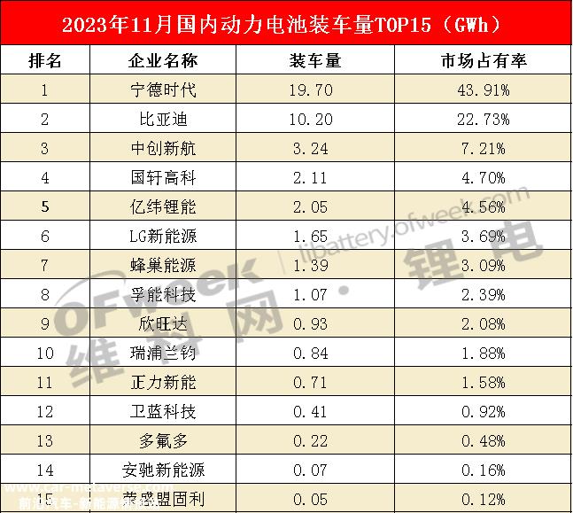 023年11月国内动力电池企业装载量前15名'