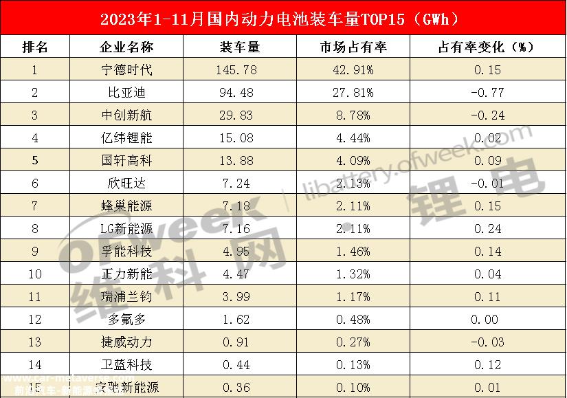 023年11月国内动力电池企业装载量前15名'