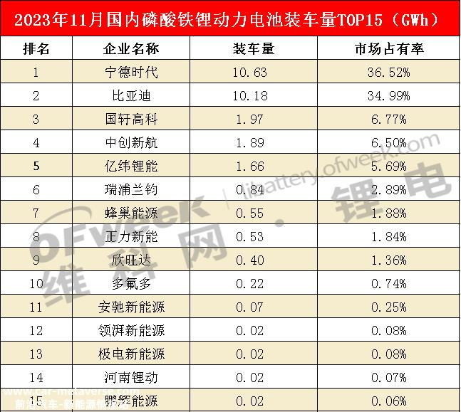 023年11月国内动力电池企业装载量前15名'