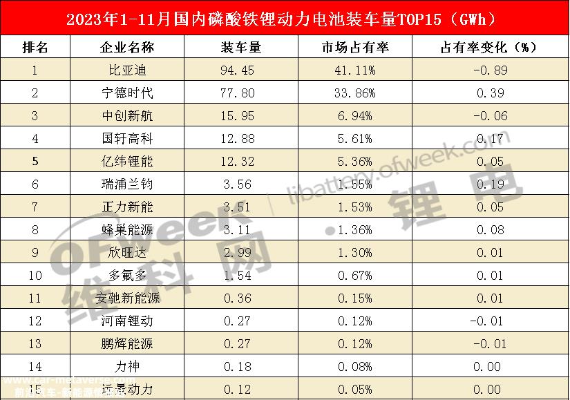 023年11月国内动力电池企业装载量前15名'