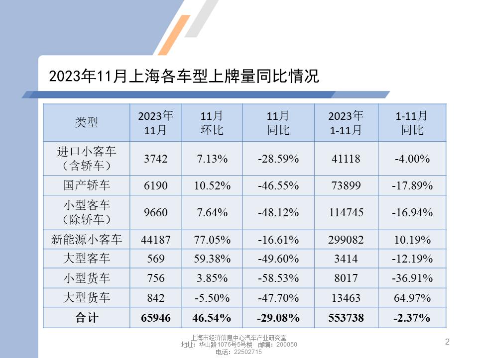【地方市场】2023年11月份上海汽车市场分析
