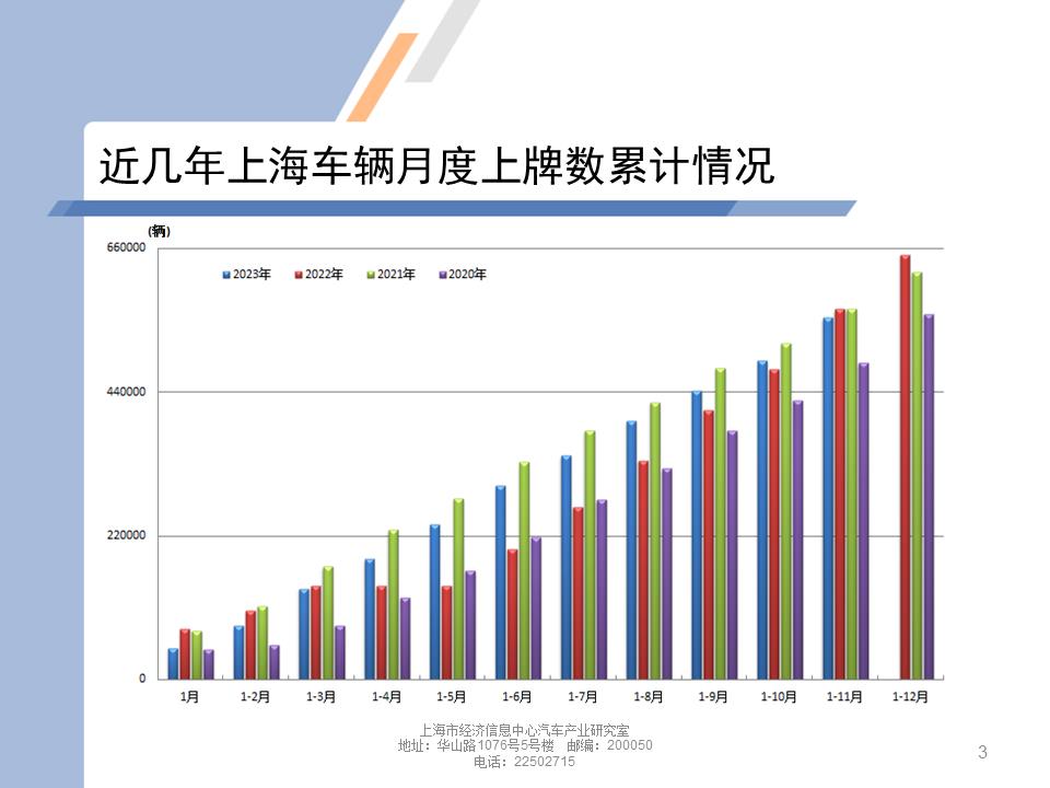 【地方市场】2023年11月份上海汽车市场分析