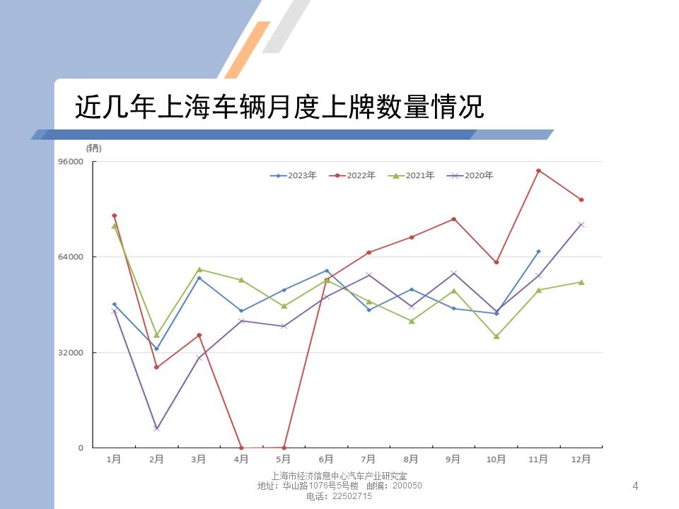 【地方市场】2023年11月份上海汽车市场分析