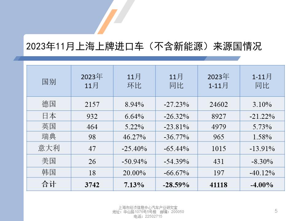 【地方市场】2023年11月份上海汽车市场分析